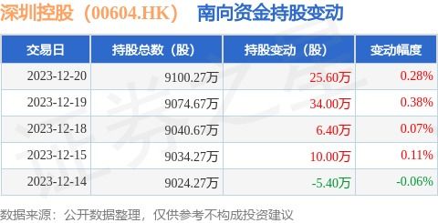 南向資金持續(xù)看好深圳控股，物業(yè)管理板塊投資價值顯現(xiàn)