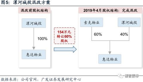 混改 城投公司投資物業管理業務的新出路？